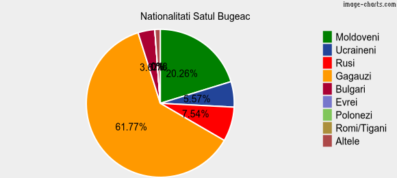 Nationalitati Satul Bugeac
